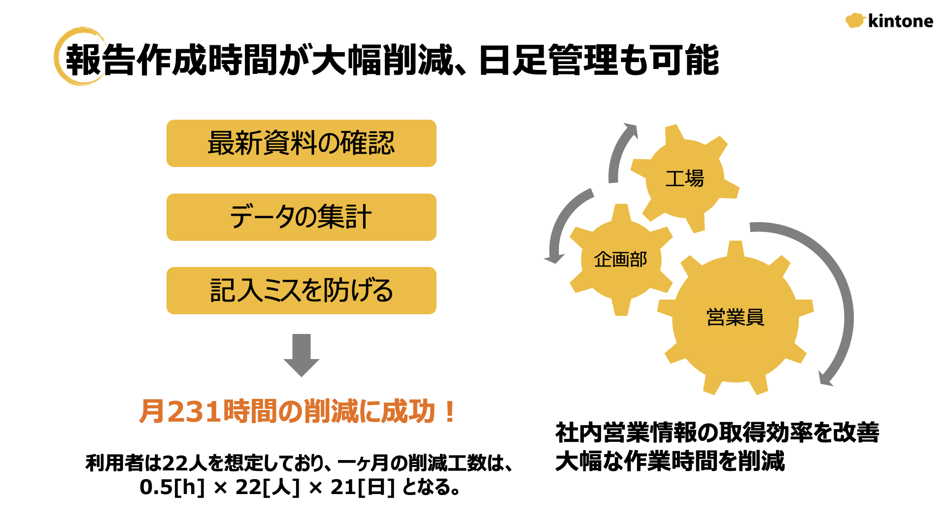 報告作成時間が大幅削減、日足管理も可能